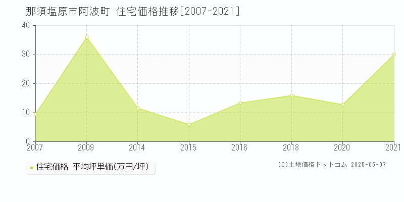 那須塩原市阿波町の住宅価格推移グラフ 