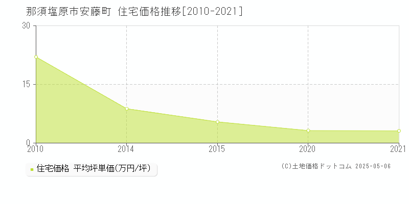 安藤町(那須塩原市)の住宅価格推移グラフ(坪単価)[2010-2021年]