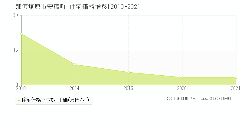 那須塩原市安藤町の住宅価格推移グラフ 