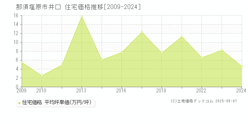 井口(那須塩原市)の住宅価格推移グラフ(坪単価)[2009-2024年]