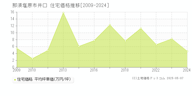 那須塩原市井口の住宅価格推移グラフ 