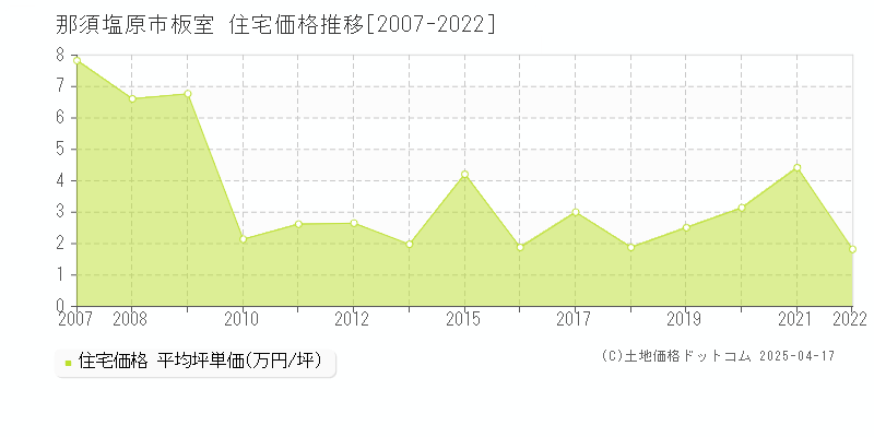 那須塩原市板室の住宅価格推移グラフ 