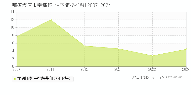 宇都野(那須塩原市)の住宅価格推移グラフ(坪単価)[2007-2024年]