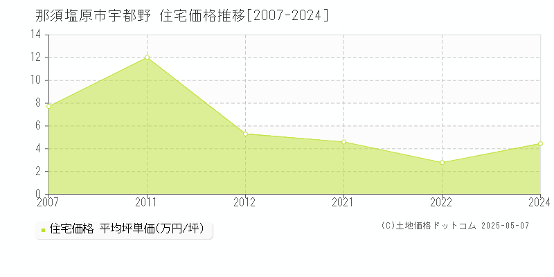 那須塩原市宇都野の住宅取引価格推移グラフ 