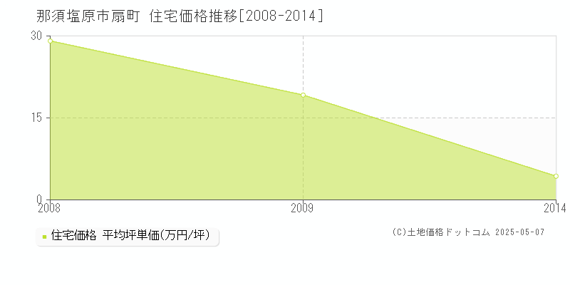 扇町(那須塩原市)の住宅価格推移グラフ(坪単価)[2008-2014年]