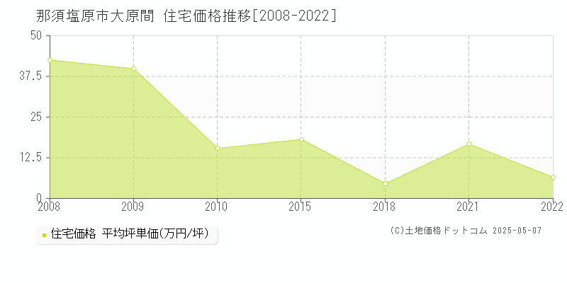 那須塩原市大原間の住宅価格推移グラフ 