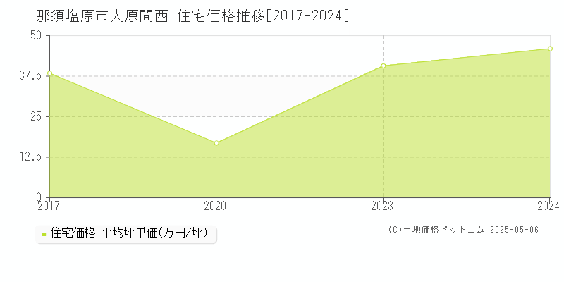 大原間西(那須塩原市)の住宅価格推移グラフ(坪単価)[2017-2024年]