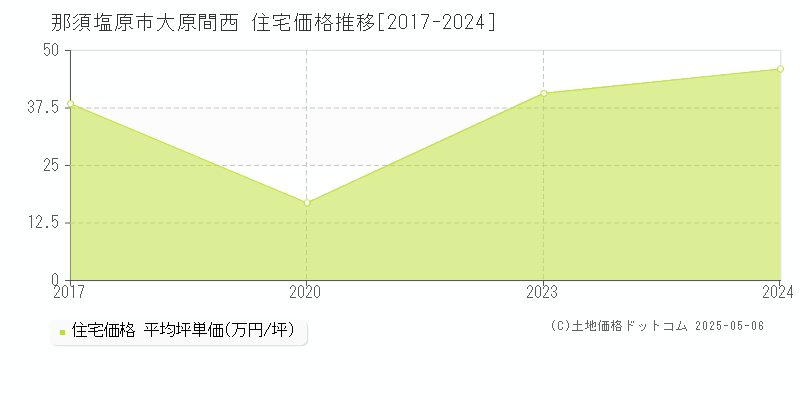 那須塩原市大原間西の住宅価格推移グラフ 