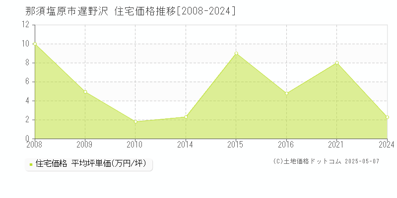 遅野沢(那須塩原市)の住宅価格推移グラフ(坪単価)[2008-2024年]