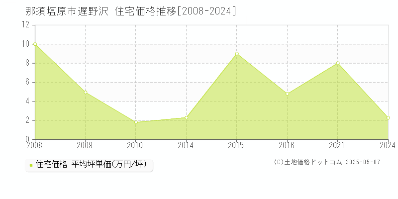 那須塩原市遅野沢の住宅価格推移グラフ 