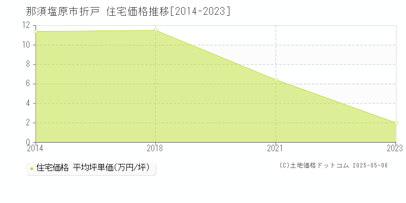 折戸(那須塩原市)の住宅価格推移グラフ(坪単価)[2014-2023年]
