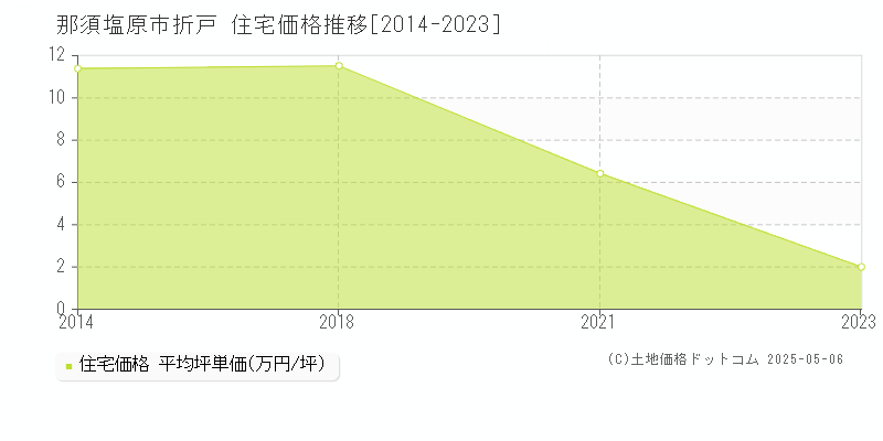 那須塩原市折戸の住宅価格推移グラフ 