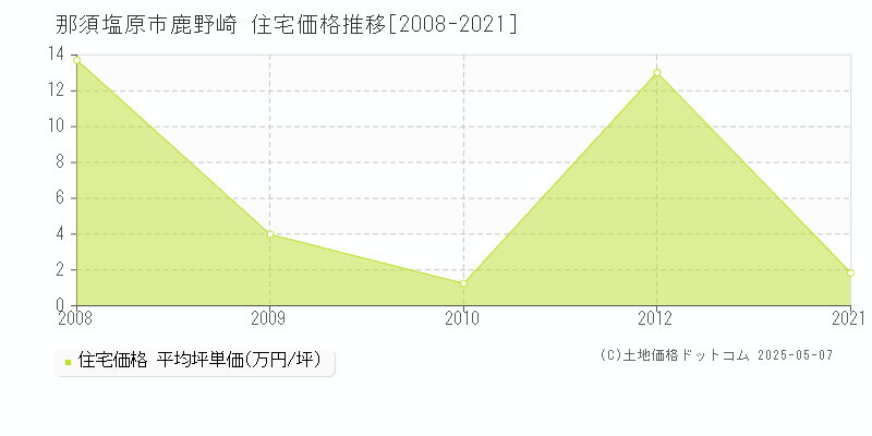 鹿野崎(那須塩原市)の住宅価格推移グラフ(坪単価)[2008-2021年]