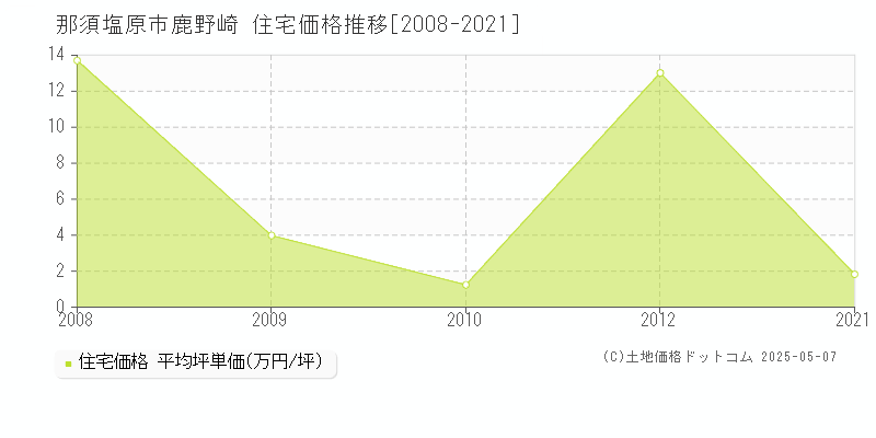 那須塩原市鹿野崎の住宅価格推移グラフ 