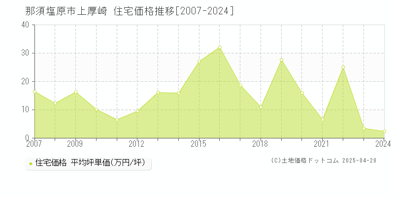 那須塩原市上厚崎の住宅価格推移グラフ 