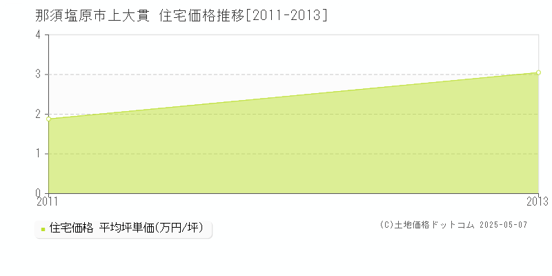 上大貫(那須塩原市)の住宅価格推移グラフ(坪単価)[2011-2013年]