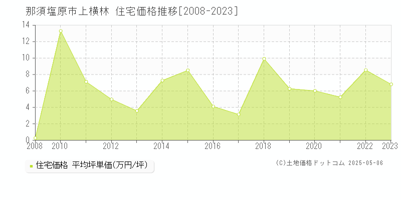 上横林(那須塩原市)の住宅価格推移グラフ(坪単価)[2008-2023年]