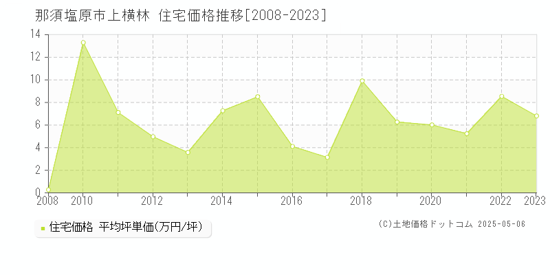 那須塩原市上横林の住宅価格推移グラフ 