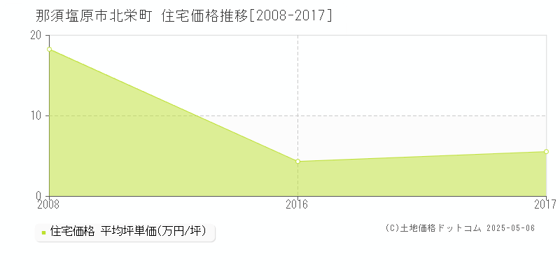 北栄町(那須塩原市)の住宅価格推移グラフ(坪単価)[2008-2017年]