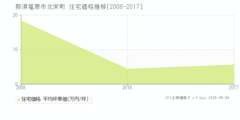 那須塩原市北栄町の住宅価格推移グラフ 