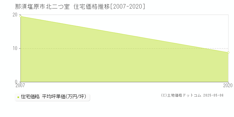 北二つ室(那須塩原市)の住宅価格推移グラフ(坪単価)[2007-2020年]