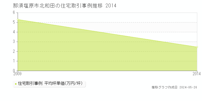 那須塩原市北和田の住宅価格推移グラフ 