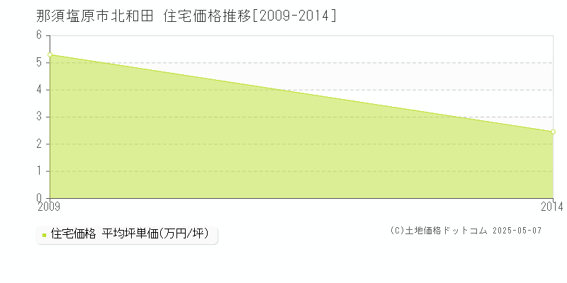 那須塩原市北和田の住宅価格推移グラフ 