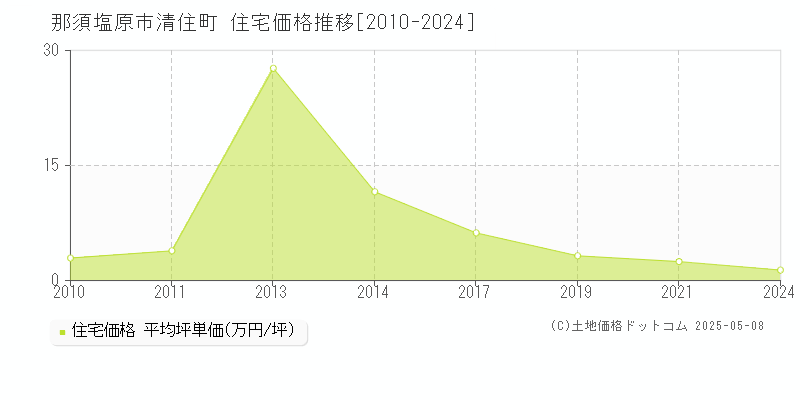 清住町(那須塩原市)の住宅価格推移グラフ(坪単価)[2010-2024年]