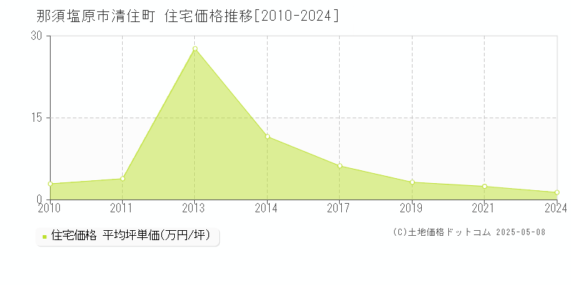 那須塩原市清住町の住宅価格推移グラフ 