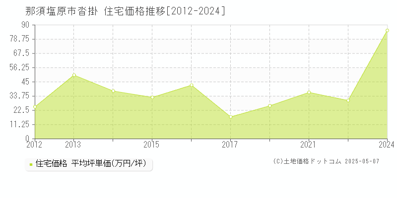 沓掛(那須塩原市)の住宅価格推移グラフ(坪単価)[2012-2024年]