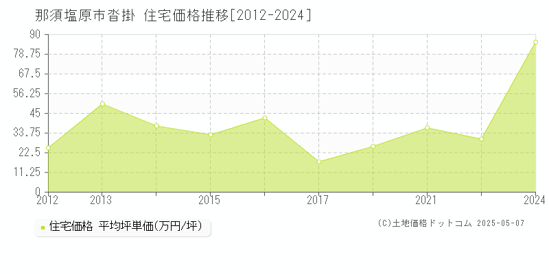 那須塩原市沓掛の住宅価格推移グラフ 