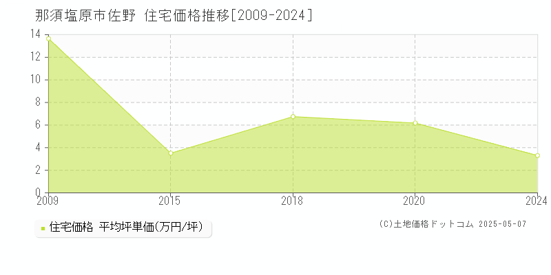 佐野(那須塩原市)の住宅価格推移グラフ(坪単価)[2009-2024年]