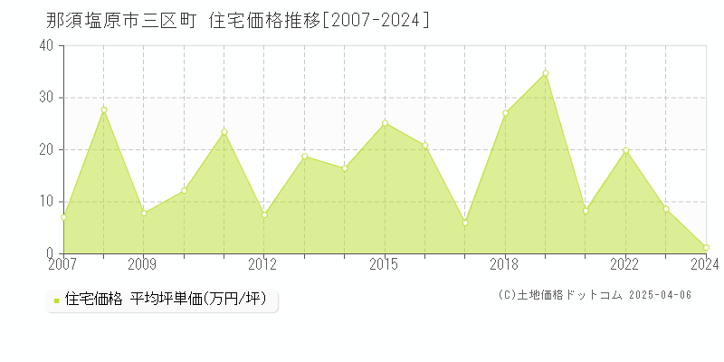 那須塩原市三区町の住宅価格推移グラフ 