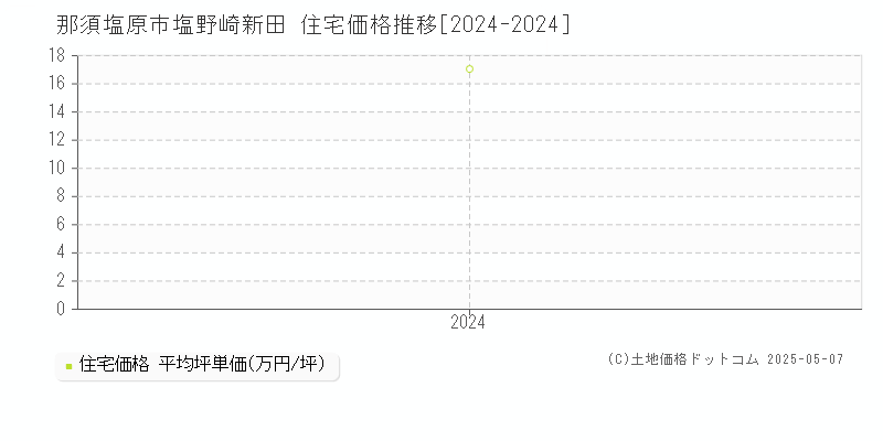 塩野崎新田(那須塩原市)の住宅価格推移グラフ(坪単価)[2024-2024年]
