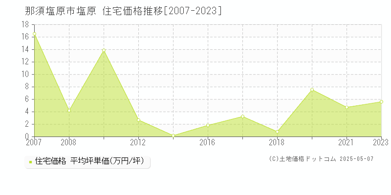 塩原(那須塩原市)の住宅価格推移グラフ(坪単価)[2007-2023年]