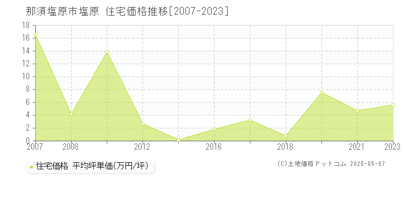 那須塩原市塩原の住宅価格推移グラフ 