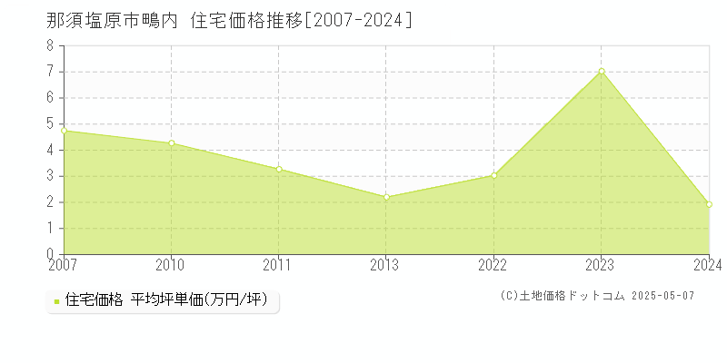 鴫内(那須塩原市)の住宅価格推移グラフ(坪単価)[2007-2024年]