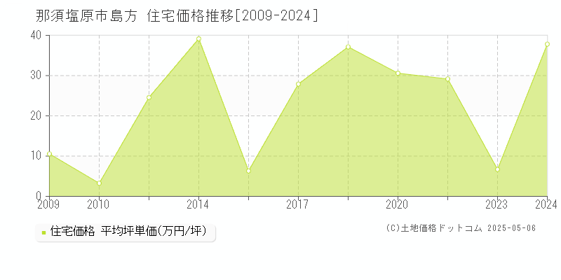 島方(那須塩原市)の住宅価格推移グラフ(坪単価)[2009-2024年]