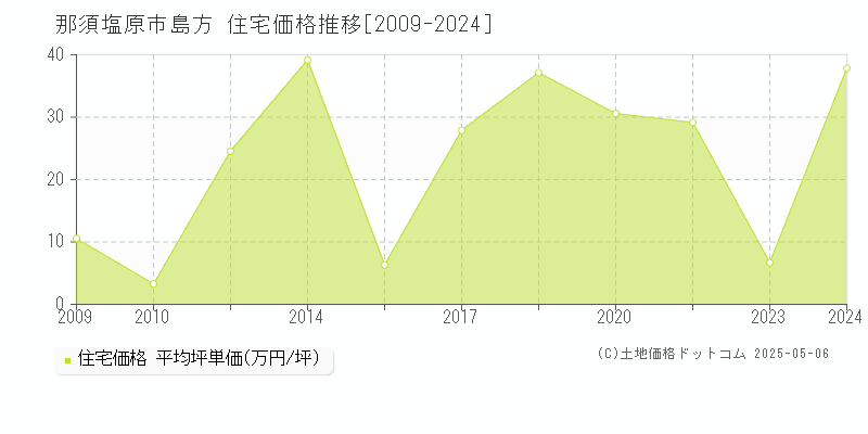 那須塩原市島方の住宅価格推移グラフ 