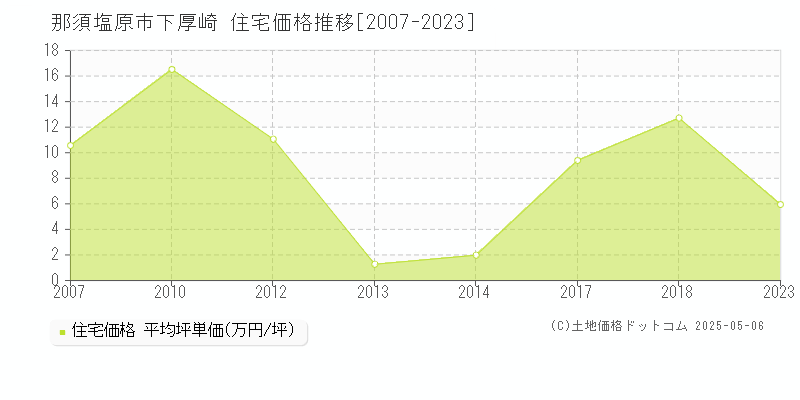 下厚崎(那須塩原市)の住宅価格推移グラフ(坪単価)[2007-2023年]