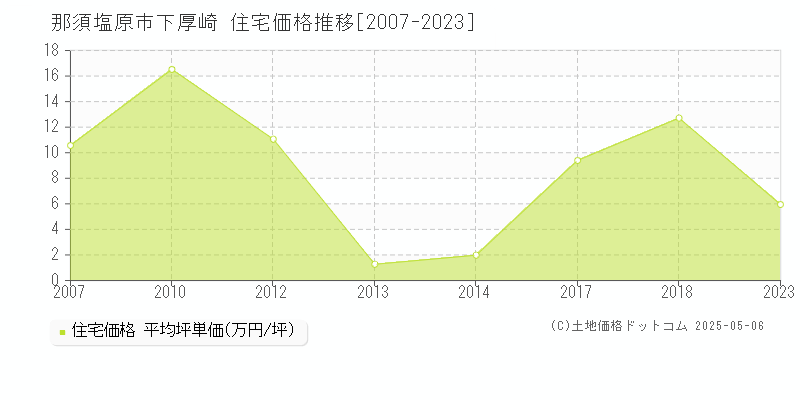 那須塩原市下厚崎の住宅価格推移グラフ 