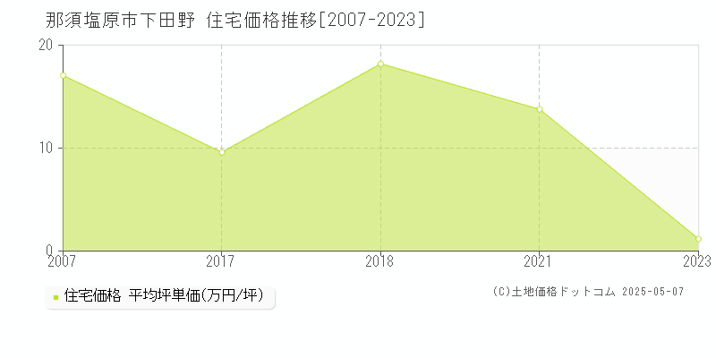 下田野(那須塩原市)の住宅価格推移グラフ(坪単価)[2007-2023年]