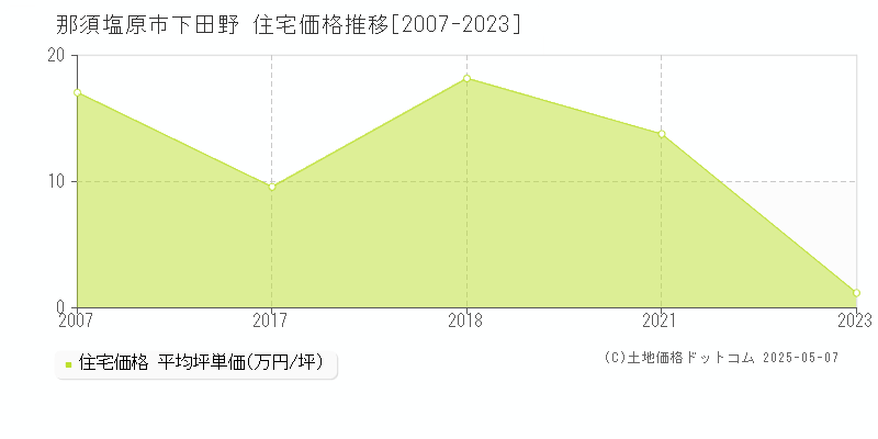 那須塩原市下田野の住宅価格推移グラフ 