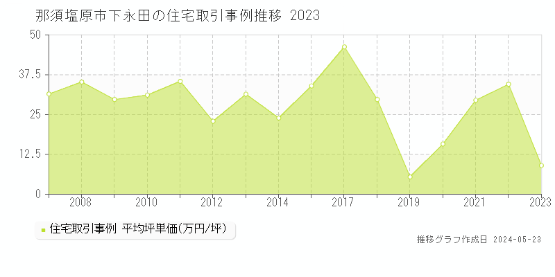 那須塩原市下永田の住宅価格推移グラフ 