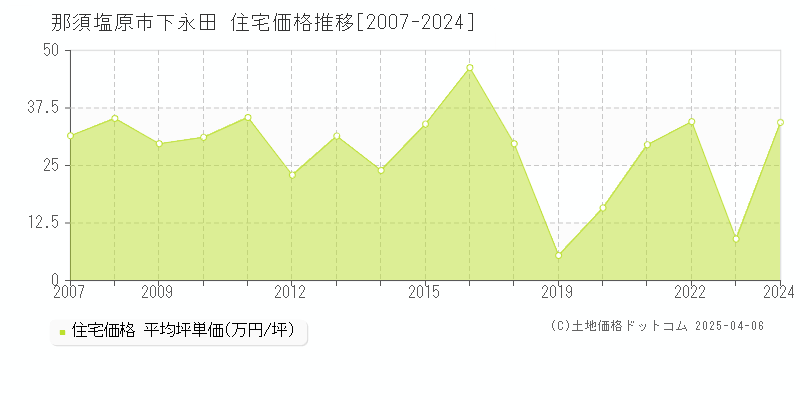 那須塩原市下永田の住宅価格推移グラフ 