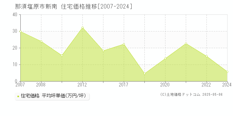 新南(那須塩原市)の住宅価格推移グラフ(坪単価)[2007-2024年]