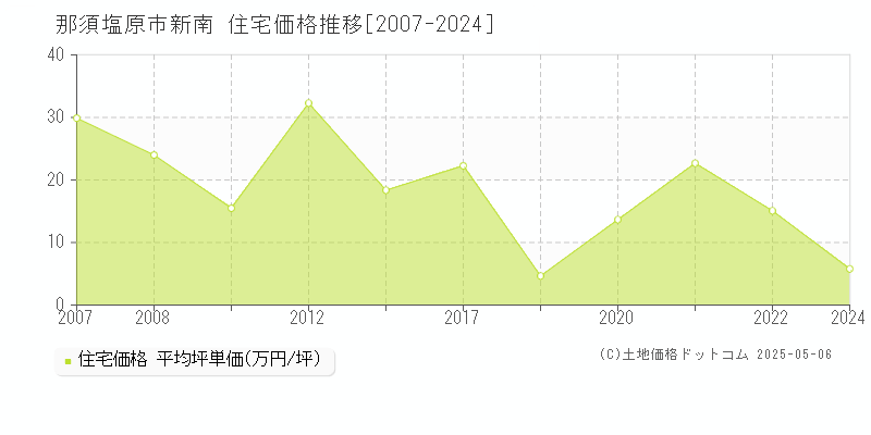 那須塩原市新南の住宅価格推移グラフ 