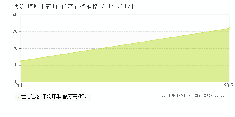 新町(那須塩原市)の住宅価格推移グラフ(坪単価)[2014-2017年]