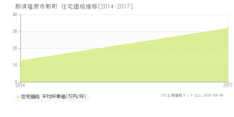 那須塩原市新町の住宅価格推移グラフ 