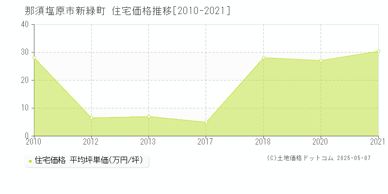 新緑町(那須塩原市)の住宅価格推移グラフ(坪単価)[2010-2021年]